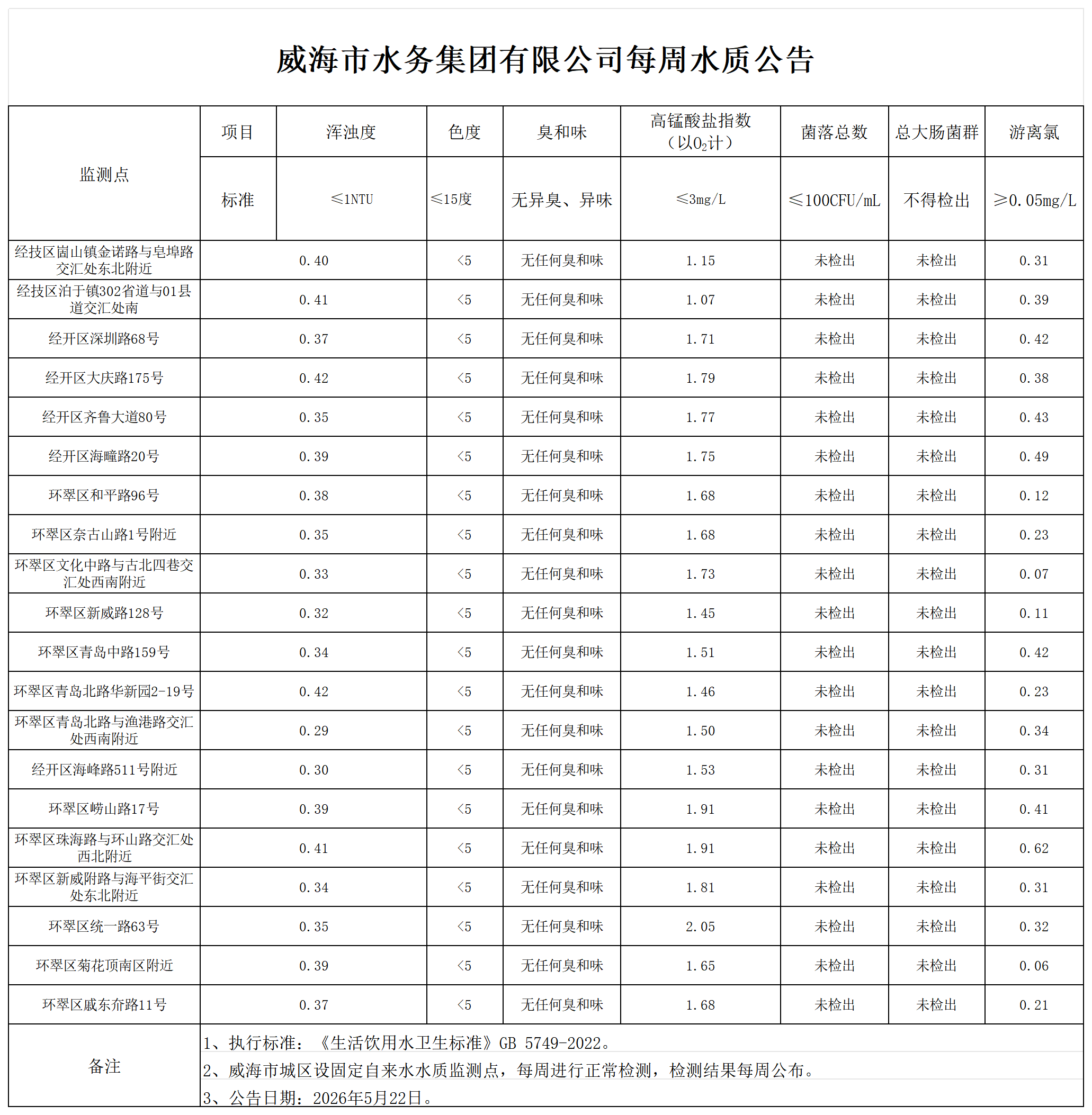 水质公告2026.5.22_Sheet1.png