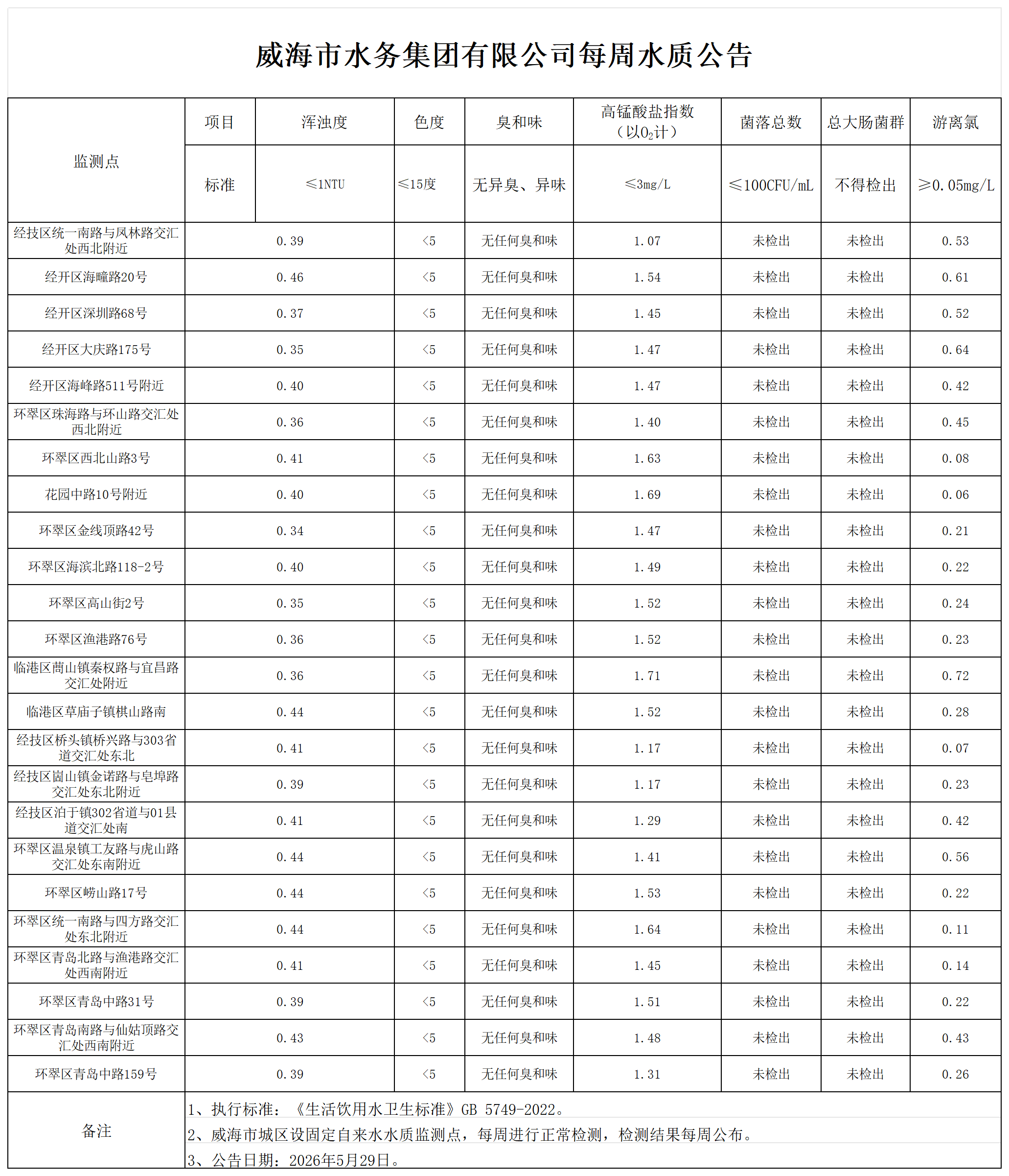 水质公告2026.5.29_Sheet1.png