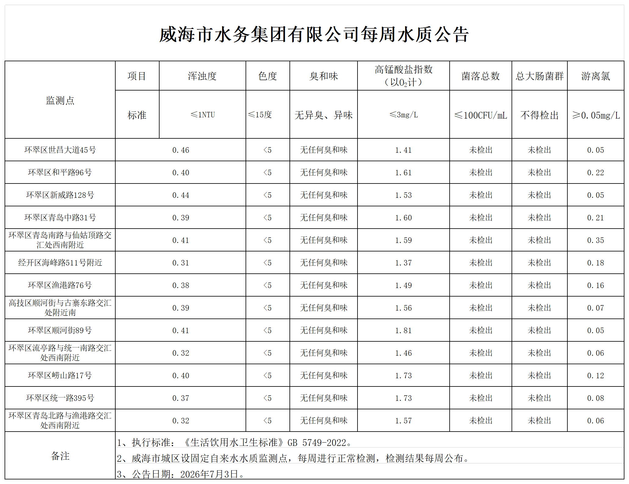 1783061239791098724.png 水质公告2026.7.3_Sheet1.png