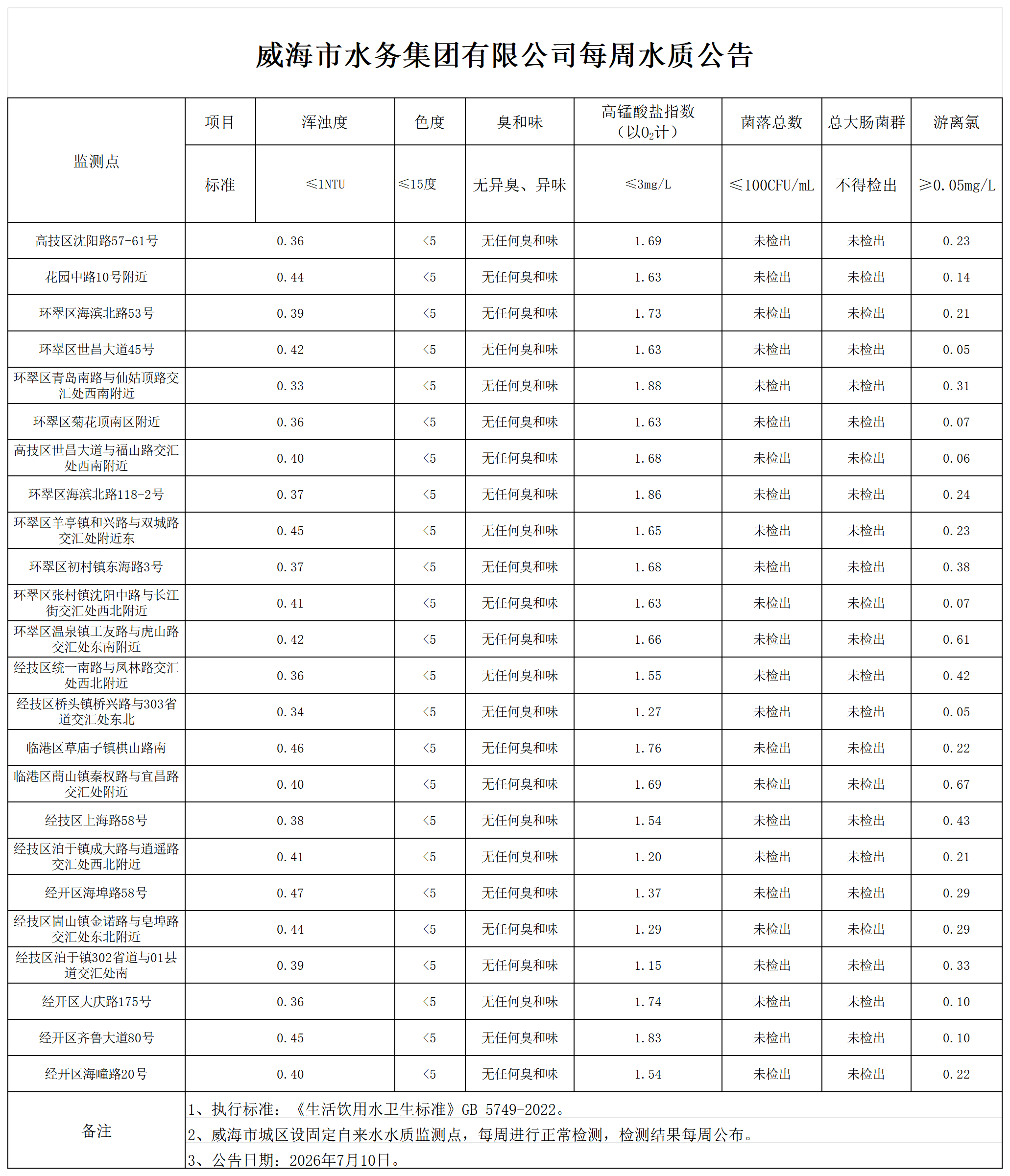 1783660770323014886.png 水质公告2026.7.10_Sheet1.png