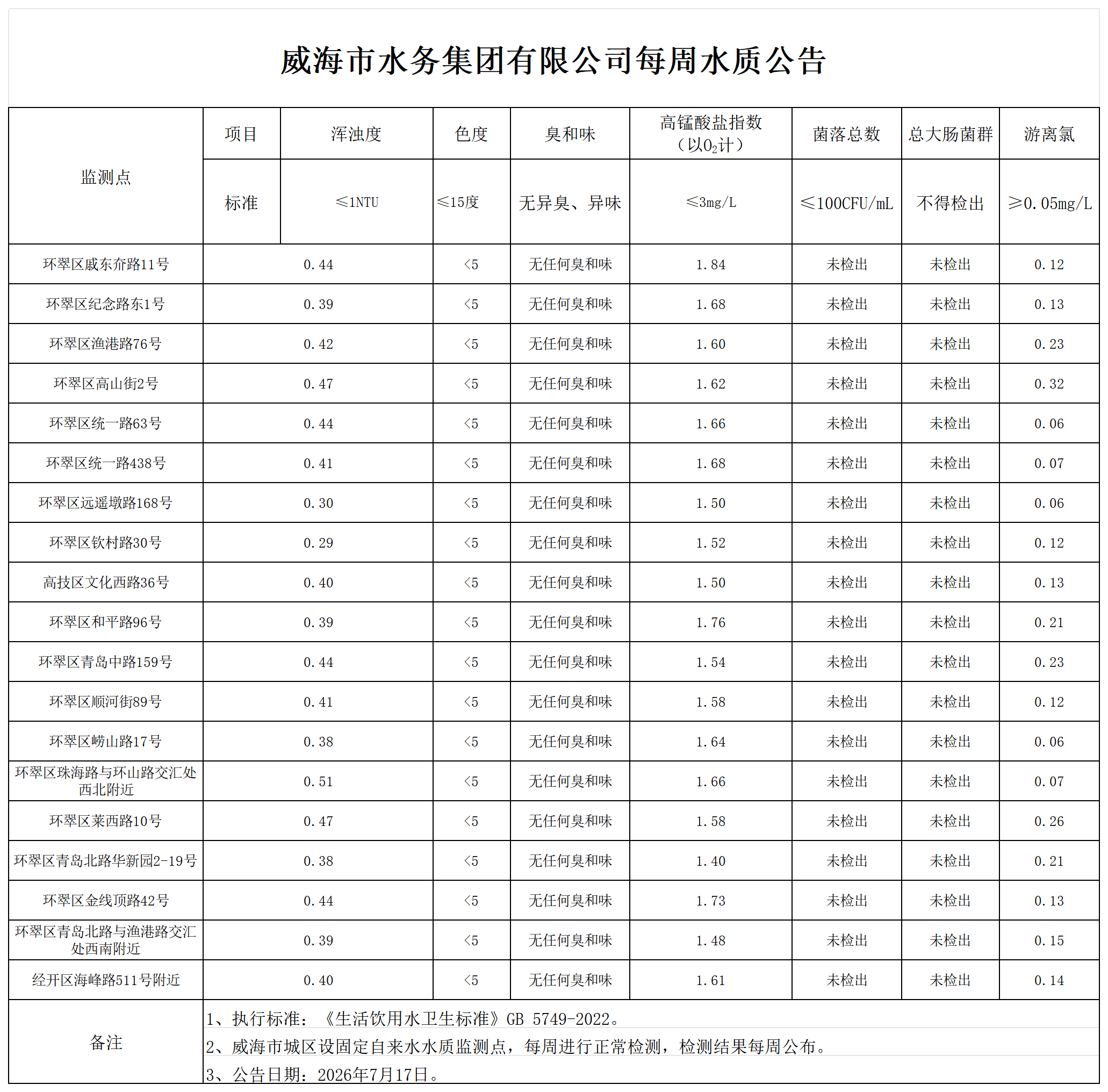1784255754324015202.png 水质公告2026.7.17_Sheet1.png