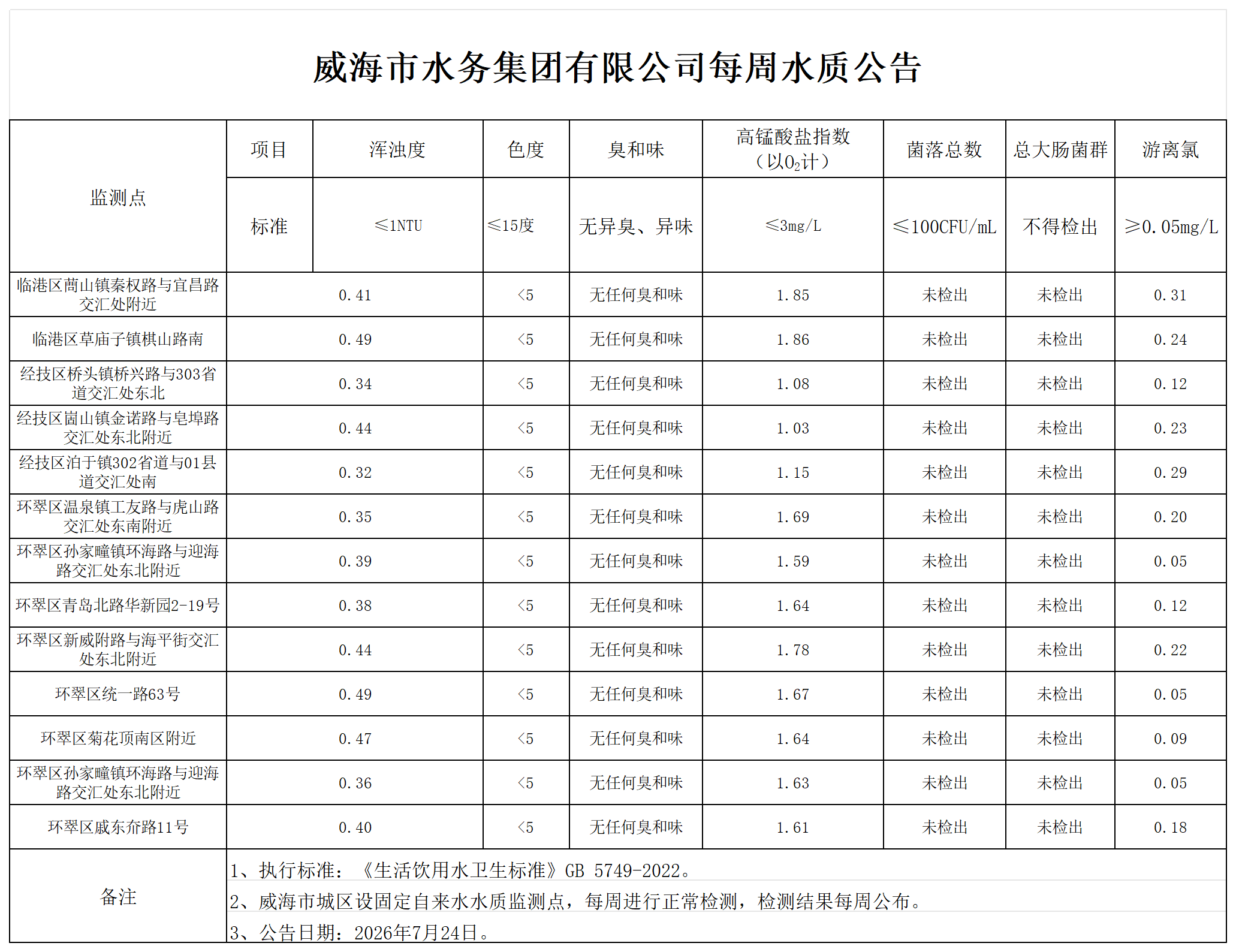 1784858139072030108.png 水质公告2026.7.24_Sheet1.png