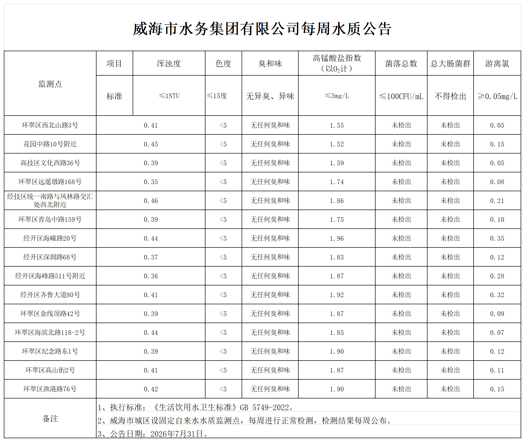 1785459680193027789.png 水质公告2026.7.31_Sheet1.png