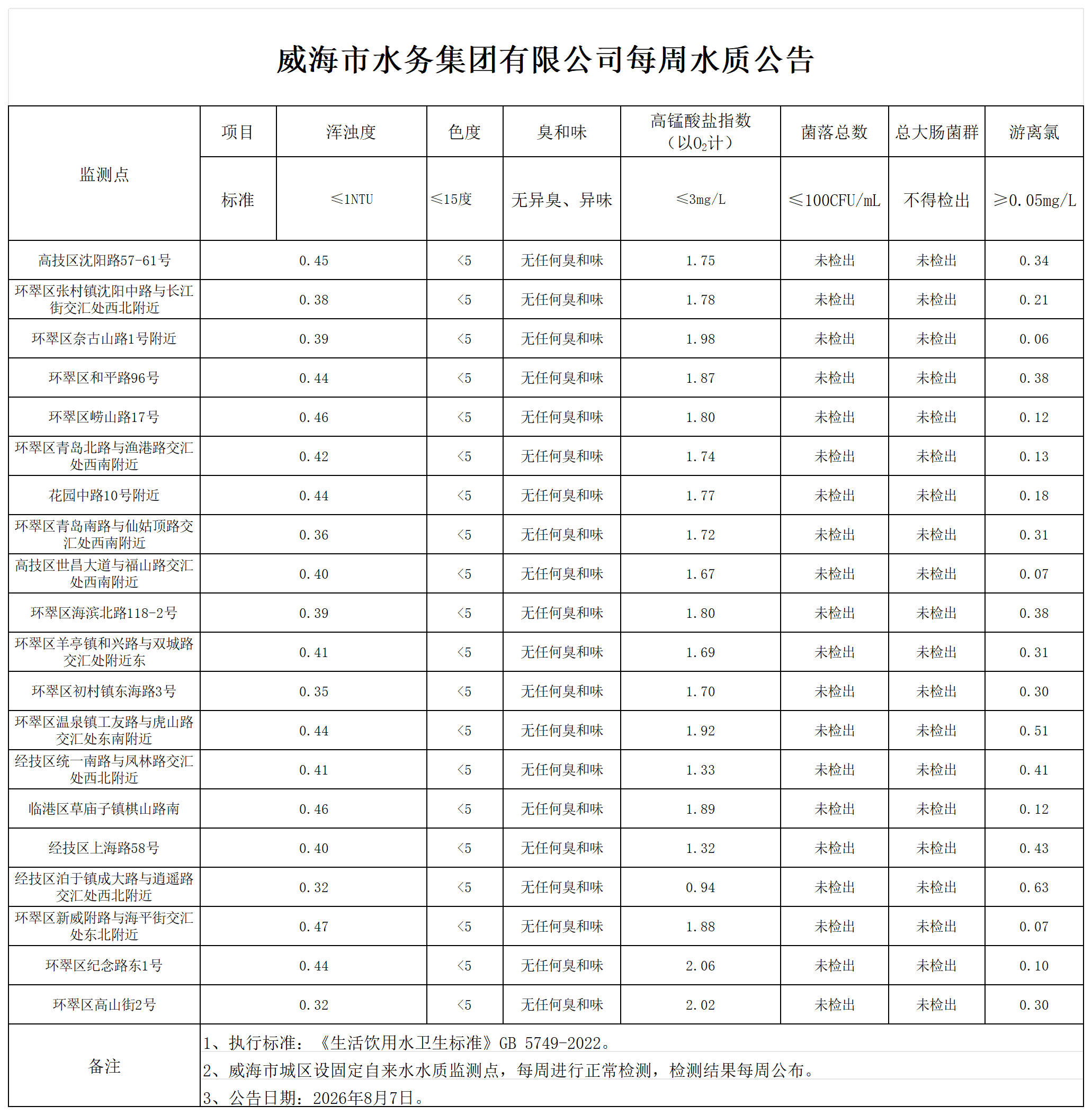 水质公告2026.8.7_Sheet1.png