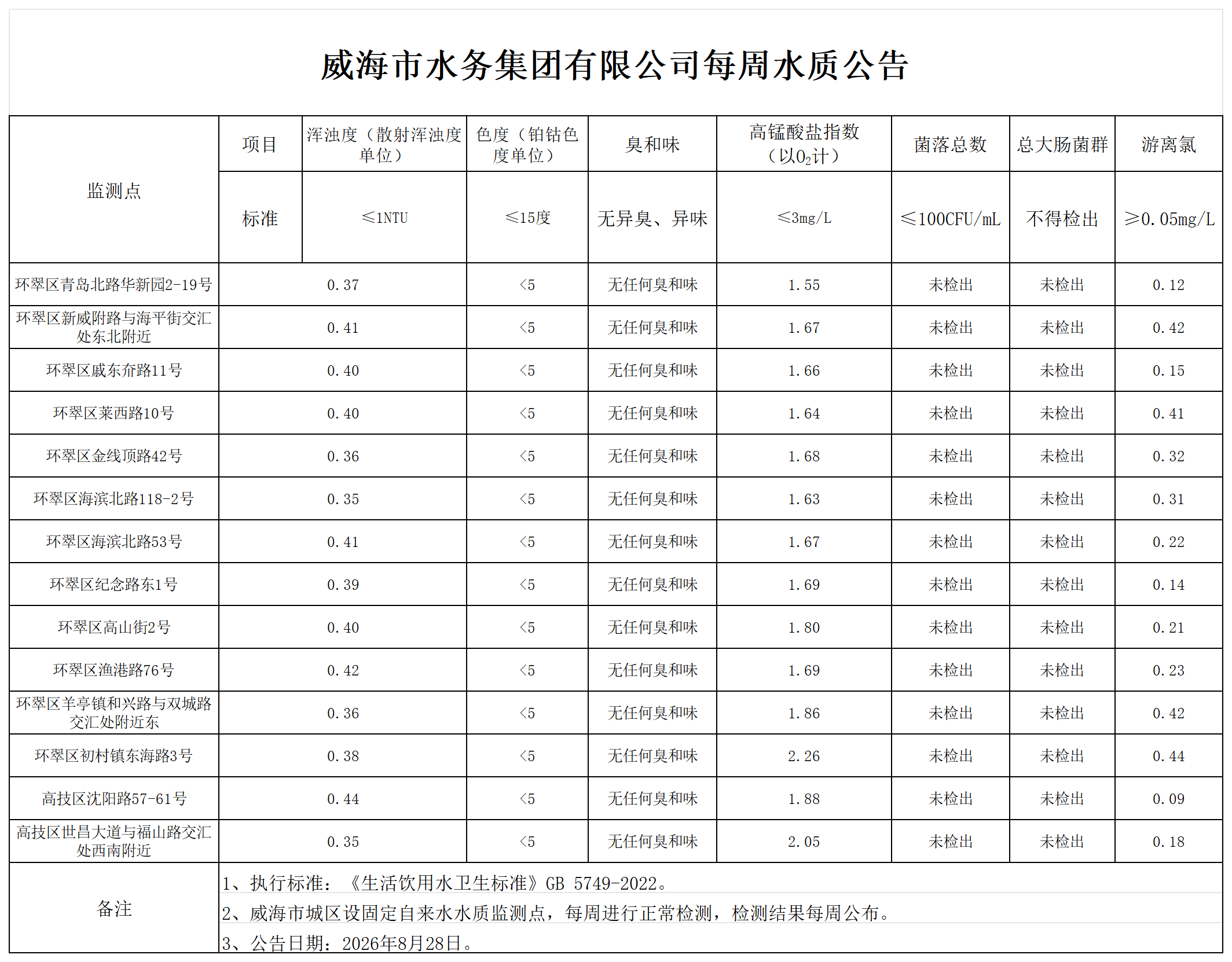 水质公告2026.8.28_Sheet1.png