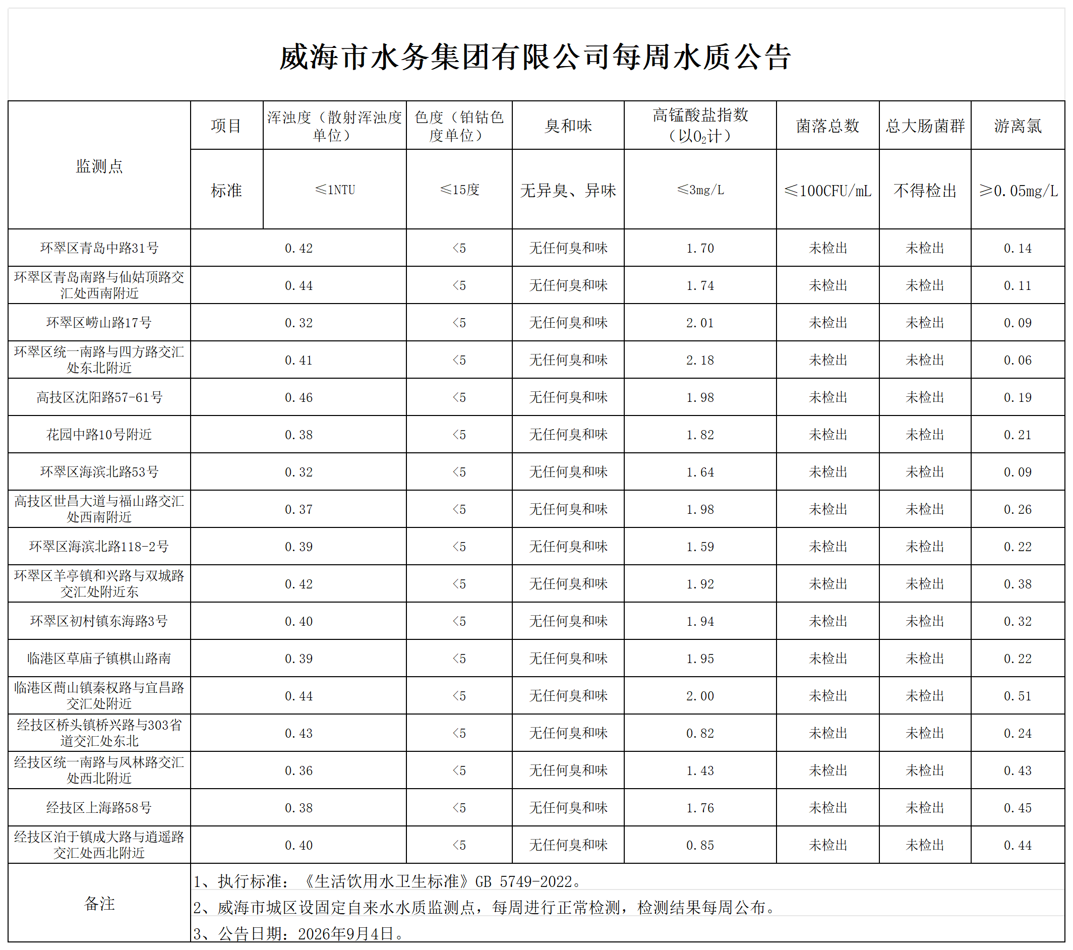 水质公告2026.9.4_Sheet1.png