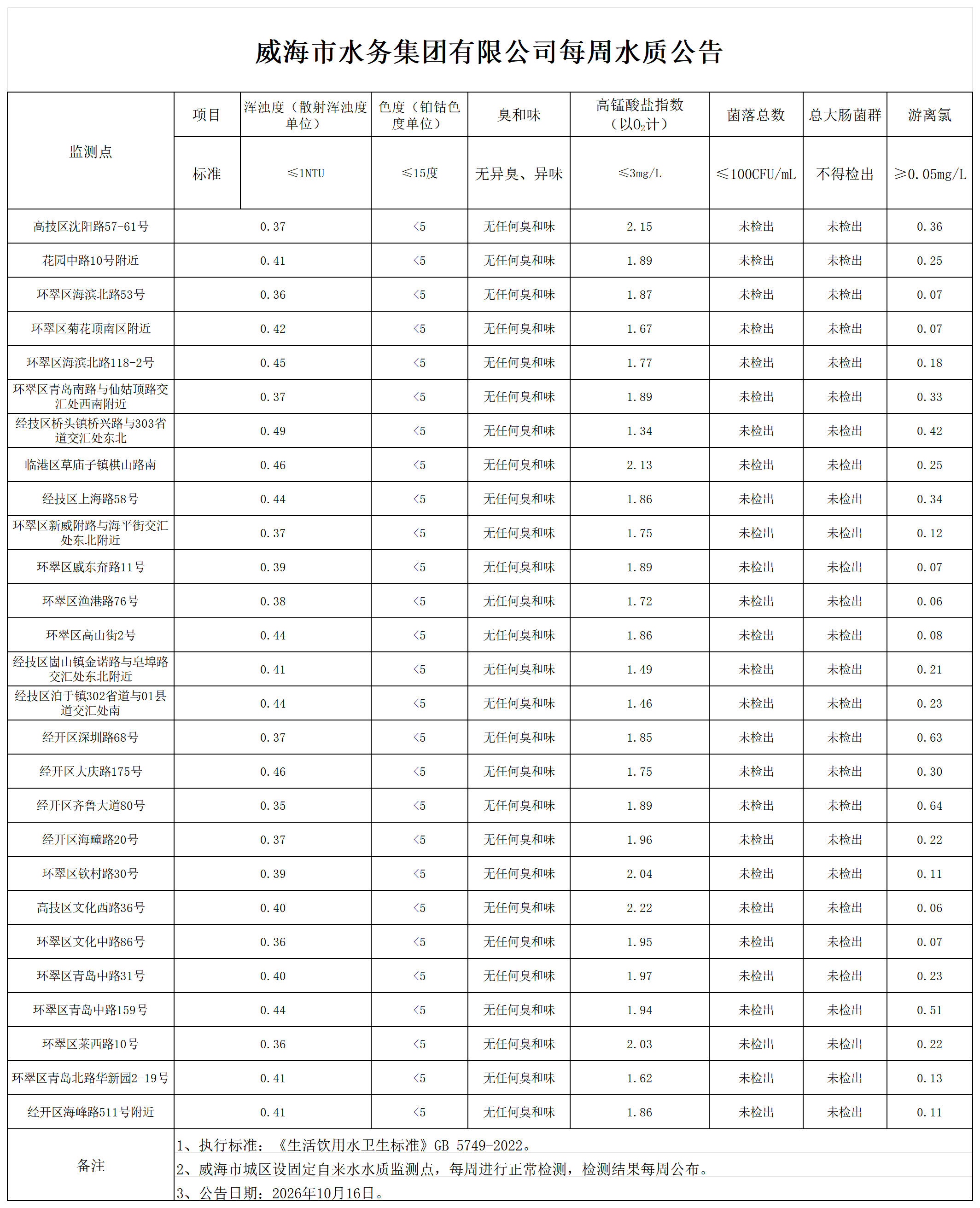 1792135708640018747.png 水质公告2026.10.16_Sheet1.png