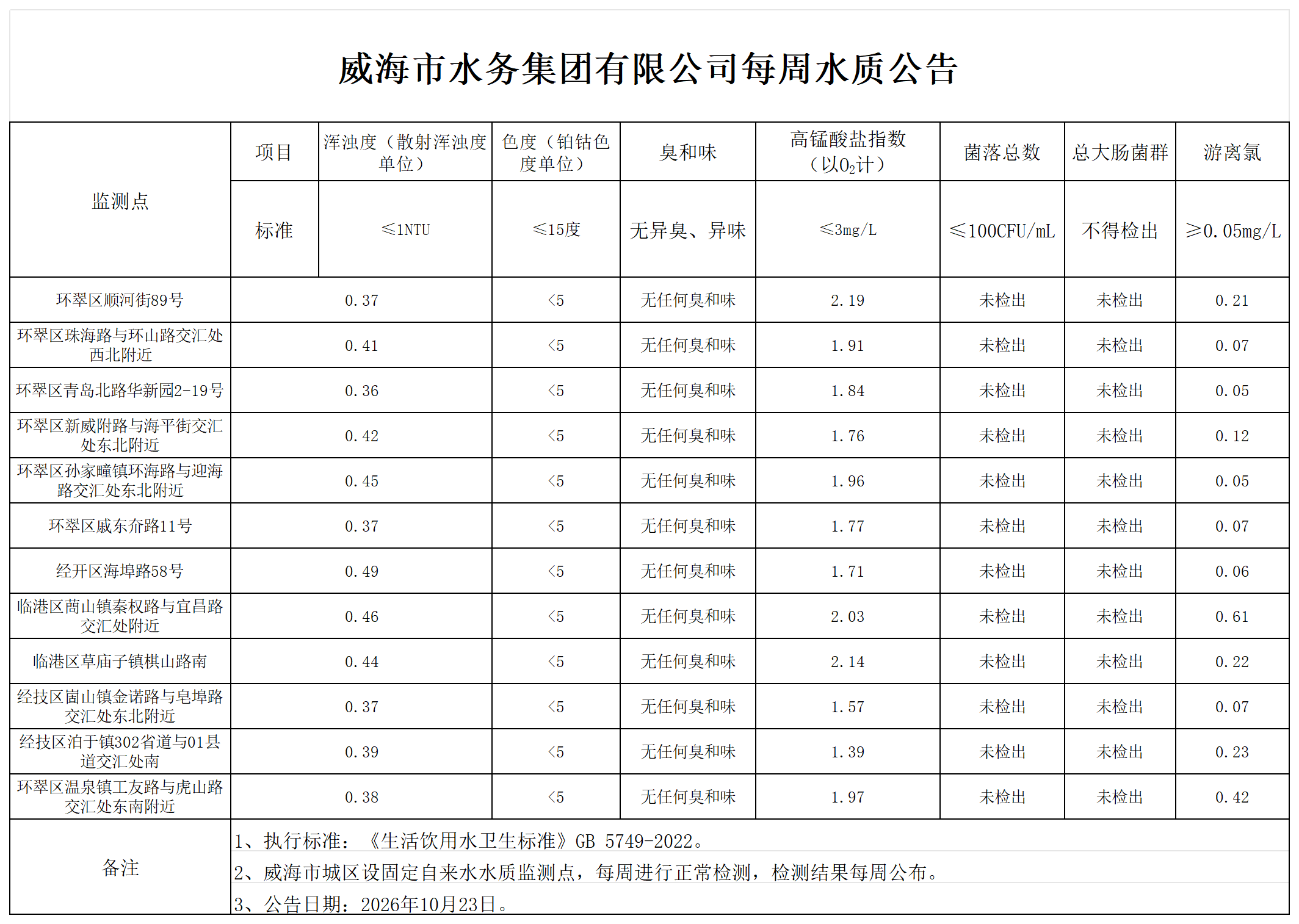 1792715679600040601.png 水质公告2026.10.23_Sheet1.png