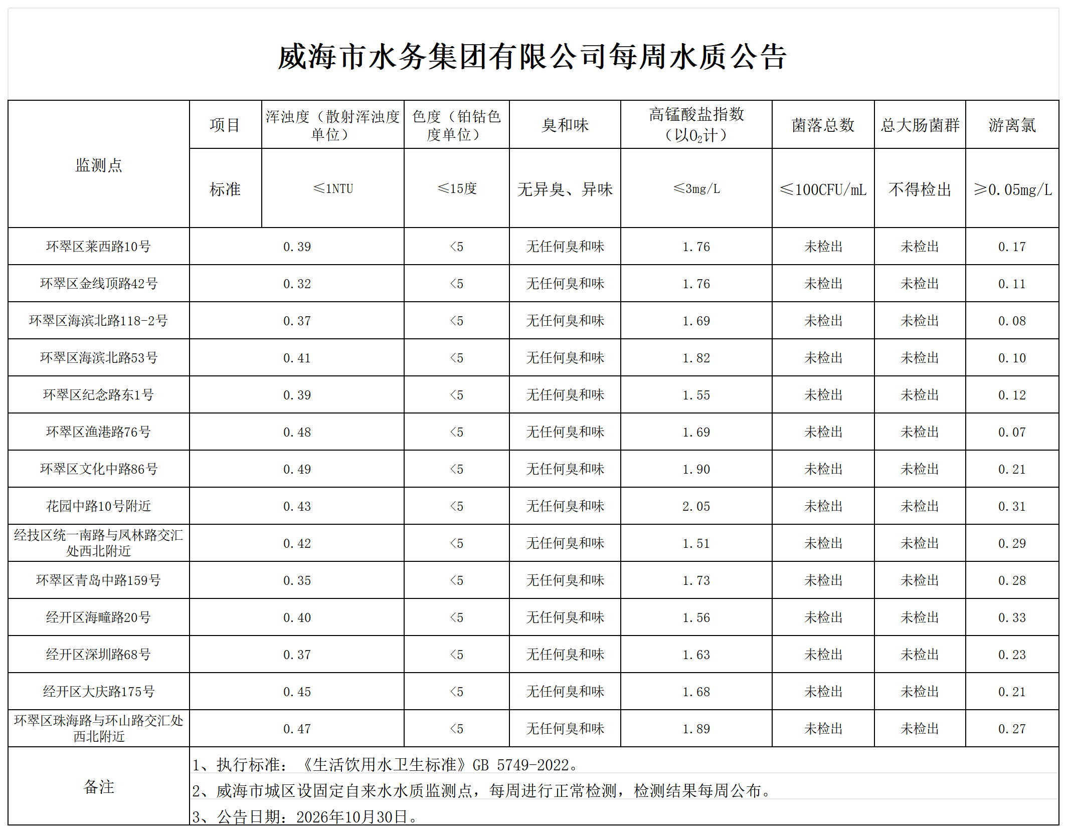 1793346465046019453.png 水质公告2026.10.30_Sheet1.png